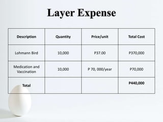 Description Quantity Price/unit Total Cost
Lohmann Bird 10,000 P37.00 P370,000
Medication and
Vaccination
10,000 P 70, 000/year P70,000
Total
P440,000
 