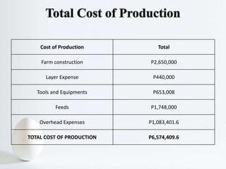 Cost of Production Total
Farm construction P2,650,000
Layer Expense P440,000
Tools and Equipments P653,008
Feeds P1,748,000
Overhead Expenses P1,083,401.6
TOTAL COST OF PRODUCTION P6,574,409.6
 