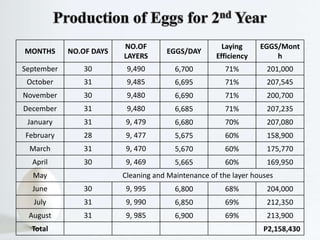 MONTHS NO.OF DAYS
NO.OF
LAYERS
EGGS/DAY
Laying
Efficiency
EGGS/Mont
h
September 30 9,490 6,700 71% 201,000
October 31 9,485 6,695 71% 207,545
November 30 9,480 6,690 71% 200,700
December 31 9,480 6,685 71% 207,235
January 31 9, 479 6,680 70% 207,080
February 28 9, 477 5,675 60% 158,900
March 31 9, 470 5,670 60% 175,770
April 30 9, 469 5,665 60% 169,950
May Cleaning and Maintenance of the layer houses
June 30 9, 995 6,800 68% 204,000
July 31 9, 990 6,850 69% 212,350
August 31 9, 985 6,900 69% 213,900
Total P2,158,430
 