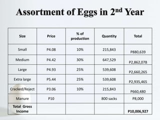Size Price
% of
production
Quantity Total
Small P4.08 10% 215,843
P880,639
Medium P4.42 30% 647,529
P2,862,078
Large P4.93 25% 539,608
P2,660,265
Extra large P5.44 25% 539,608
P2,935,465
Cracked/Reject P3.06 10% 215,843
P660,480
Manure P10 800 sacks P8,000
Total Gross
Income P10,006,927
 