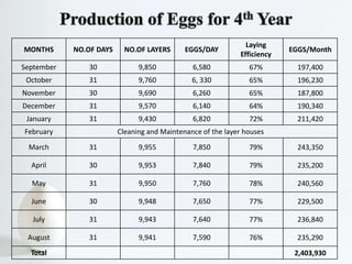 MONTHS NO.OF DAYS NO.OF LAYERS EGGS/DAY
Laying
Efficiency
EGGS/Month
September 30 9,850 6,580 67% 197,400
October 31 9,760 6, 330 65% 196,230
November 30 9,690 6,260 65% 187,800
December 31 9,570 6,140 64% 190,340
January 31 9,430 6,820 72% 211,420
February Cleaning and Maintenance of the layer houses
March 31 9,955 7,850 79% 243,350
April 30 9,953 7,840 79% 235,200
May 31 9,950 7,760 78% 240,560
June 30 9,948 7,650 77% 229,500
July 31 9,943 7,640 77% 236,840
August 31 9,941 7,590 76% 235,290
Total 2,403,930
 