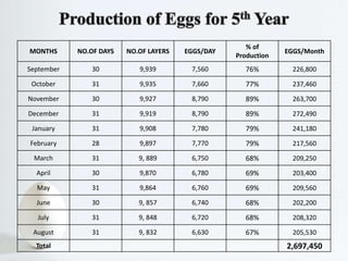MONTHS NO.OF DAYS NO.OF LAYERS EGGS/DAY
% of
Production
EGGS/Month
September 30 9,939 7,560 76% 226,800
October 31 9,935 7,660 77% 237,460
November 30 9,927 8,790 89% 263,700
December 31 9,919 8,790 89% 272,490
January 31 9,908 7,780 79% 241,180
February 28 9,897 7,770 79% 217,560
March 31 9, 889 6,750 68% 209,250
April 30 9,870 6,780 69% 203,400
May 31 9,864 6,760 69% 209,560
June 30 9, 857 6,740 68% 202,200
July 31 9, 848 6,720 68% 208,320
August 31 9, 832 6,630 67% 205,530
Total 2,697,450
 