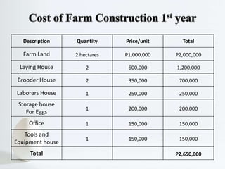 Description Quantity Price/unit Total
Farm Land 2 hectares P1,000,000 P2,000,000
Laying House 2 600,000 1,200,000
Brooder House 2 350,000 700,000
Laborers House 1 250,000 250,000
Storage house
For Eggs
1 200,000 200,000
Office 1 150,000 150,000
Tools and
Equipment house
1 150,000 150,000
Total P2,650,000
 