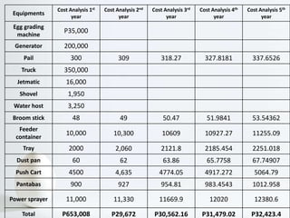 Equipments
Cost Analysis 1st
year
Cost Analysis 2nd
year
Cost Analysis 3rd
year
Cost Analysis 4th
year
Cost Analysis 5th
year
Egg grading
machine
P35,000
Generator 200,000
Pail 300 309 318.27 327.8181 337.6526
Truck 350,000
Jetmatic 16,000
Shovel 1,950
Water host 3,250
Broom stick 48 49 50.47 51.9841 53.54362
Feeder
container
10,000 10,300 10609 10927.27 11255.09
Tray 2000 2,060 2121.8 2185.454 2251.018
Dust pan 60 62 63.86 65.7758 67.74907
Push Cart 4500 4,635 4774.05 4917.272 5064.79
Pantabas 900 927 954.81 983.4543 1012.958
Power sprayer 11,000 11,330 11669.9 12020 12380.6
Total P653,008 P29,672 P30,562.16 P31,479.02 P32,423.4
 