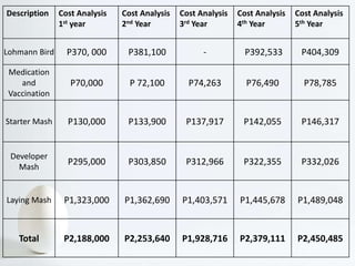 Description Cost Analysis
1st year
Cost Analysis
2nd Year
Cost Analysis
3rd Year
Cost Analysis
4th Year
Cost Analysis
5th Year
Lohmann Bird P370, 000 P381,100 - P392,533 P404,309
Medication
and
Vaccination
P70,000 P 72,100 P74,263 P76,490 P78,785
Starter Mash P130,000 P133,900 P137,917 P142,055 P146,317
Developer
Mash
P295,000 P303,850 P312,966 P322,355 P332,026
Laying Mash P1,323,000 P1,362,690 P1,403,571 P1,445,678 P1,489,048
Total P2,188,000 P2,253,640 P1,928,716 P2,379,111 P2,450,485
 