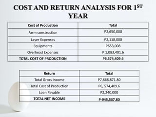 Cost of Production Total
Farm construction P2,650,000
Layer Expenses P2,118,000
Equipments P653,008
Overhead Expenses P 1,083,401.6
TOTAL COST OF PRODUCTION P6,574,409.6
Return Total
Total Gross Income P7,868,871.80
Total Cost of Production P6, 574,409.6
Loan Payable P2,240,000
TOTAL NET INCOME P-945,537.80
 