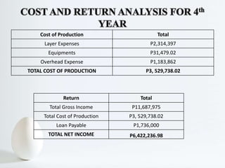 Cost of Production Total
Layer Expenses P2,314,397
Equipments P31,479.02
Overhead Expense P1,183,862
TOTAL COST OF PRODUCTION P3, 529,738.02
Return Total
Total Gross Income P11,687,975
Total Cost of Production P3, 529,738.02
Loan Payable P1,736,000
TOTAL NET INCOME P6,422,236.98
 