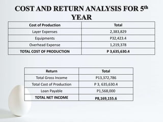 Cost of Production Total
Layer Expenses 2,383,829
Equipments P32,423.4
Overhead Expense 1,219,378
TOTAL COST OF PRODUCTION P 3,635,630.4
Return Total
Total Gross Income P13,372,786
Total Cost of Production P 3, 635,630.4
Loan Payable P1,568,000
TOTAL NET INCOME P8,169,155.6
 