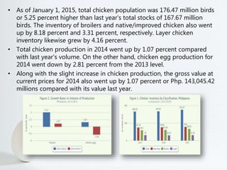 • As of January 1, 2015, total chicken population was 176.47 million birds
or 5.25 percent higher than last year's total stocks of 167.67 million
birds. The inventory of broilers and native/improved chicken also went
up by 8.18 percent and 3.31 percent, respectively. Layer chicken
inventory likewise grew by 4.16 percent.
• Total chicken production in 2014 went up by 1.07 percent compared
with last year's volume. On the other hand, chicken egg production for
2014 went down by 2.81 percent from the 2013 level.
• Along with the slight increase in chicken production, the gross value at
current prices for 2014 also went up by 1.07 percent or Php. 143,045.42
millions compared with its value last year.
 