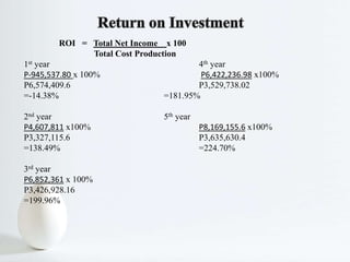 ROI = Total Net Income x 100
Total Cost Production
1st year 4th year
P-945,537.80 x 100% P6,422,236.98 x100%
P6,574,409.6 P3,529,738.02
=-14.38% =181.95%
2nd year 5th year
P4,607,811 x100% P8,169,155.6 x100%
P3,327,115.6 P3,635,630.4
=138.49% =224.70%
3rd year
P6,852,361 x 100%
P3,426,928.16
=199.96%
 