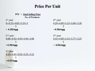 PPU = Total Selling Price
No. of Products
1st year 4th year
4+4.33+4.83+5.33+3 4.24+4.60+5.13+5.66+3.18
5 5
= 4.29/egg =4.56/egg
2nd year 5th year
4.08+4.42+4.93+5.44+3.06 4.33+4.69+5.23+5.77+3.25
5 5
=4.39/egg = 4.65/egg
3rd year
4.16+4.50+5.03+5.55+3.12
5
=4.47/egg
 