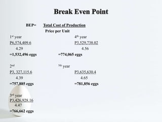 BEP= Total Cost of Production
Price per Unit
1st year 4th year
P6,574,409.6 P3,529,738.02
4.29 4.56
=1,532,496 eggs =774,065 eggs
2nd 5th year
P3, 327,115.6 P3,635,630.4
4.39 4.65
=757,885 eggs =781,856 eggs
3rd year
P3,426,928.16
4.47
=766,662 eggs
 