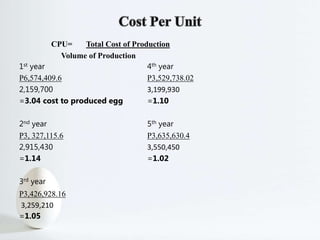 CPU= Total Cost of Production
Volume of Production
1st year 4th year
P6,574,409.6 P3,529,738.02
2,159,700 3,199,930
=3.04 cost to produced egg =1.10
2nd year 5th year
P3, 327,115.6 P3,635,630.4
2,915,430 3,550,450
=1.14 =1.02
3rd year
P3,426,928.16
3,259,210
=1.05
 