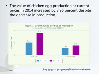 • The value of chicken egg production at current
prices in 2014 increased by 3.96 percent despite
the decrease in production.
http://agstat.psa.gov.ph/?ids=chickensituation
 