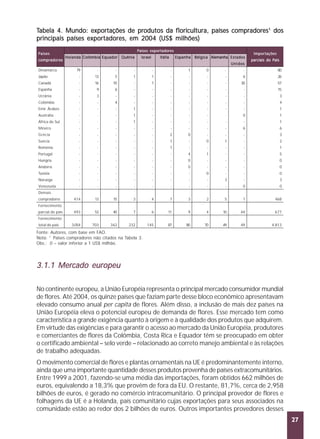 exportações
produtos
compradores
Tabela 4. Mundo: exportações de produtos da floricultura, países compradores1 dos
principais países exportadores, em 2004 (US$ milhões)
Países
compradores
Dinamarca

Países exportadores
Holanda Colômbia Equador

Quênia

Israel

Itália

Espanha

Bélgica Alemanha Estados
Unidos

Importações
parciais do País

79

-

-

-

-

-

1

0

-

-

Japão

-

13

5

1

1

-

-

-

-

6

80
26

Canadá

-

16

10

-

1

-

-

-

-

30

57

Espanha

-

9

6

-

-

-

-

-

-

-

15

Ucrânia

-

3

-

-

-

-

-

-

-

-

3

Colômbia

-

-

4

-

-

-

-

-

-

-

4

Emir. Árabes

-

-

-

1

-

-

-

-

-

-

1

Austrália

-

-

-

1

-

-

-

-

-

0

1

África do Sul

-

-

-

1

-

-

-

-

-

-

1

México

-

-

-

-

-

-

-

-

-

6

6

Grécia

-

-

-

-

-

2

0

-

-

-

3

Suécia

-

-

-

-

-

1

-

0

1

-

2

Romênia

-

-

-

-

-

1

-

-

-

-

1

Portugal

-

-

-

-

-

-

4

1

-

-

5

Hungria

-

-

-

-

-

-

0

-

-

-

0

Andorra

-

-

-

-

-

-

0

-

-

-

0

Tunísia

-

-

-

-

-

-

-

0

-

-

0

Noruega

-

-

-

-

-

-

-

-

3

-

3

Venezuela

-

-

-

-

-

-

-

-

-

0

0

414

13

15

3

4

7

3

2

5

1

468

493

53

40

7

6

11

9

4

10

44

677

3.054

703

342

232

145

87

80

70

49

49

4.813

Demais
compradores
Fornecimento
parcial do país
Fornecimento
total do país

Fonte: Autores, com base em FAO.
Nota: 1 Países compradores não citados na Tabela 3.
Obs.: 0 – valor inferior a 1 US$ milhão.

3.1.1 Mercado europeu
No continente europeu, a União Européia representa o principal mercado consumidor mundial
de flores. Até 2004, os quinze países que faziam parte desse bloco econômico apresentavam
elevado consumo anual per capita de flores. Além disso, a inclusão de mais dez países na
União Européia eleva o potencial europeu de demanda de flores. Esse mercado tem como
característica a grande exigência quanto à origem e à qualidade dos produtos que adquirem.
Em virtude das exigências e para garantir o acesso ao mercado da União Européia, produtores
e comerciantes de flores da Colômbia, Costa Rica e Equador têm se preocupado em obter
o certificado ambiental – selo verde – relacionado ao correto manejo ambiental e às relações
de trabalho adequadas.
O movimento comercial de flores e plantas ornamentais na UE é predominantemente interno,
ainda que uma importante quantidade desses produtos provenha de países extracomunitários.
Entre 1999 a 2001, fazendo-se uma média das importações, foram obtidos 662 milhões de
euros, equivalendo a 18,3% que provêm de fora da EU. O restante, 81,7%, cerca de 2,958
bilhões de euros, é gerado no comércio intracomunitário. O principal provedor de flores e
folhagens da UE é a Holanda, país comunitário cujas exportações para seus associados na
comunidade estão ao redor dos 2 bilhões de euros. Outros importantes provedores desses
27

 