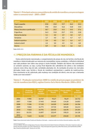12
mandioca
Tabela1-Principaissetoresconsumidoresdeamidodemandioca,emporcentagem
sobre o consumo total – 2005 a 2009
Setores 2009 2008 2007 2006 2005
Papel e papelão 23,8 23,0 19,7 26,2 24,3
Atacadistas 19,8 22,0 16,6 16,8 15,0
Massa, biscoitos e panificação 18,7 23,0 14,1 14,5 27,6
Frigoríficos 16,3 13,0 23,7 19,5 12,8
Outras fecularias 5,1 3,0 2,9 3,0 4,7
Varejistas 2,7 4,0 3,2 4,7 4,7
Indústria química 2,6 4,0 3,3 6,6 4,7
Indústria têxtil 2,2 3,0 4,9 5,0 2,8
Outros 8,9 5,0 11,5 3,6 4,4
Fonte: ABAM, 2012.
4.3 Preços da farinha e da fécula de mandioca
Como anteriormente mencionado, o comportamento de preços da raiz, da farinha e da fécula de
mandioca é determinado pela sua natureza de commodities; nessas condições, a influência individual
que cada produtor tem sobre seus preços é muito limitada. Também são fatores não controláveis
as variáveis sazonais, ou seja, o preço final depende dos calendários de cultivo e das condições
naturais como clima, tipo de solo, variedades plantadas etc. As oscilações de preço nos mercados
derivados (neste caso, farinha e fécula de mandioca) acompanham o padrão da matéria-prima.
Esse movimento se dá, sobretudo, pela mudança nas condições de oferta, uma vez que a demanda
tende a ser mais estável.13
Tabela 2 – Produção nacional (em 1000 t) e média de preços pagos ao produtor de
raiz de mandioca (em R$/t), regiões Centro-Sul e Norte-Nordeste: 2006 a 2012
Ano
Produção
Centro-Sul
Produção
Norte-
Nordeste
Preços médios
Paraná
Preços médios
Bahia
Total
produzido
Em 1000 t Em R$/t Em 1000 t
2006 9.985 16.727 93,27 96,69 26.712
2007 9.360 17.443 144,60 114,28 26.803
2008 9.186 17.150 165,00 165,00 26.336
2009 9.842 16.771 157,50 185,00 26.613
2010 9.563 14.791 264,50 166,90 24.354
2011 10.231 15.897 222,49 190,23 26.128
2012
(estimativa)
9.643 16.102 215,97 250,00 25.745
Fonte: Câmara Setorial da Cadeia Produtiva de Mandioca e Derivados – conjuntura sobre raiz, farinha e fécula de mandioca, março, 2012.
13 Fonte: BRASIL. Ministério da Agricultura, Pecuária e Câmara Setorial da Cadeia Produtiva de Mandioca e Derivados. Conjuntura sobre raiz,
farinha e fécula de mandioca, mar. 2012. Disponível em: http://www.agricultura.gov.br/arq_editor/file/camaras_setoriais/Mandioca/25RO/
App_Conjuntura_Mandioca.pdf. Acesso em: set. 2012.
 