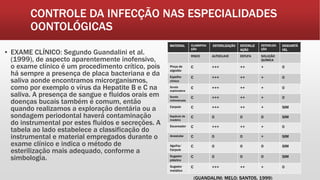 CONTROLE DA INFECÇÃO NAS ESPECIALIDADES
OONTOLÓGICAS
▪ EXAME CLÍNICO: Segundo Guandalini et al.
(1999), de aspecto aparentemente inofensivo,
o exame clínico é um procedimento crítico, pois
há sempre a presença de placa bacteriana e da
saliva aonde encontramos microrganismos,
como por exemplo o vírus da Hepatite B e C na
saliva. A presença de sangue e fluidos orais em
doenças bucais também é comum, então
quando realizamos a exploração dentária ou a
sondagem periodontal haverá contaminação
do instrumental por estes fluidos e secreções. A
tabela ao lado estabelece a classificação do
instrumental e material empregados durante o
exame clínico e indica o método de
esterilização mais adequado, conforme a
simbologia.
MATERIAL CLASSIFICA
ÇÃO
ESTERILIZAÇÃO ESTERILIZ
AÇÃO
ESTERILIZA
ÇÃO
DESCARTÁ
VEL
RISCO AUTOCLAVE ESTUFA SOLUÇÃO
QUÍMICA
Pinça de
algodão
C +++ ++ + 0
Espelho
clínico
C +++ ++ + 0
Sonda
exploradora
C +++ ++ + 0
Sonda
milimetrada
C +++ ++ + 0
Carpule C +++ ++ + SIM
Espátula de
madeira
C 0 0 0 SIM
Escareador C +++ ++ + 0
Anestube C 0 0 + SIM
Agulha/
Carpule
C 0 0 0 SIM
Sugador
plástico
C 0 0 0 SIM
Sugador
metálico
C +++ ++ + 0
(GUANDALINI; MELO; SANTOS, 1999)
 