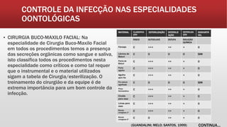 CONTROLE DA INFECÇÃO NAS ESPECIALIDADES
OONTOLÓGICAS
▪ CIRURGIA BUCO-MAXILO FACIAL: Na
especialidade de Cirurgia Buco-Maxilo Facial
em todos os procedimentos temos a presença
das secreções orgânicas como sangue e saliva,
isto classifica todos os procedimentos nesta
especialidade como críticos e como tal requer
que o instrumental e o material utilizados
sigam a tabela de Cirurgia/esterilização. O
treinamento do cirurgião e da equipe é de
extrema importância para um bom controle da
infecção.
MATERIAL CLASSIFICA
ÇÃO
ESTERILIZAÇÃO ESTERILIZ
AÇÃO
ESTERILIZA
ÇÃO
DESCARTÁ
VEL
RISCO AUTOCLAVE ESTUFA SOLUÇÃO
QUÍMICA
Fórceps C +++ ++ + 0
Lâmina de
Bisturi
C 0 0 0 SIM
Ponta de
Bisturi
C +++ ++ + 0
Porta
agulha
C +++ ++ + 0
Agulha
sem fio
C +++ ++ + 0
Fio sutura
agulhado
C 0 0 0 SIM
Pinça
Hemostática
C +++ ++ + 0
Cinzéis
para osso
C +++ ++ + 0
Limas para
osso
C +++ ++ + 0
Brocas
cirúrgicas 1*
C +++ ++ + 0
Brocas
cirúrgicas 2*
C 0 ++ + 0
CONTINUA...(GUANDALINI; MELO; SANTOS, 1999)
 
