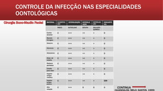 CONTROLE DA INFECÇÃO NAS ESPECIALIDADES
OONTOLÓGICAS
MATERIAL CLASSIFICA
ÇÃO
ESTERILIZAÇÃO ESTERILIZ
AÇÃO
ESTERILIZA
ÇÃO
DESCARTÁ
VEL
RISCO AUTOCLAVE ESTUFA SOLUÇÃO
QUÍMICA
Cureta
alveolar
C +++ ++ + 0
Martelo
Cirúrgico
C +++ ++ + 0
Osteomo C +++ ++ + 0
Alavancas C +++ ++ + 0
Afastadores C +++ ++ + 0
Afast. de
retalho
C +++ ++ + 0
Destaca
periósteo
C +++ ++ + 0
Cinzéis
para osso
C +++ ++ + 0
Sugador
sangue
metálico
C +++ ++ + 0
Sugador
sangue
plástico
C +++ ++ + SIM
Alta
rotação
C +++ 0 0 0 CONTINUA
(GUANDALINI; MELO; SANTOS, 1999)
 