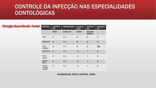 CONTROLE DA INFECÇÃO NAS ESPECIALIDADES
OONTOLÓGICAS
MATERIAL CLASSIFICA
ÇÃO
ESTERILIZAÇÃO ESTERILIZ
AÇÃO
ESTERILIZA
ÇÃO
DESCARTÁ
VEL
RISCO AUTOCLAVE ESTUFA SOLUÇÃO
QUÍMICA
Gaze C +++ 0 0 0
Compressas C +++ 0 0 0
Luvas
Cirúrgicas
C +++ 0 0 SIM
Alveolotomo C +++ ++ + 0
Pinça
clínica
C +++ ++ + 0
Espelho
bucal
C +++ ++ + 0
Carpule
/Seringa
metálica
C +++ ++ + 0
(GUANDALINI; MELO; SANTOS, 1999)
 