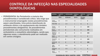 CONTROLE DA INFECÇÃO NAS ESPECIALIDADES
OONTOLÓGICAS
▪ PERIODONTIA: Na Periodontia a maioria dos
procedimentos é considerado crítico. Isto exige que
o instrumental empregado nestes procedimentos
sejam esterilizados. Uma prévia desinfecção do
ambiente clínico e do equipamento são também
procedimentos obrigatórios. Os procedimentos
periodontais são comumente realizados em
ambulatório e consultório odontológico, sendo que,
algumas vezes, o atendimento pode ser realizado
em centro cirúrgico.
MATERIAL CLASSIFICA
ÇÃO
ESTERILIZAÇÃO ESTERILIZ
AÇÃO
ESTERILIZA
ÇÃO
DESCARTÁ
VEL
RISCO AUTOCLAVE ESTUFA SOLUÇÃO
QUÍMICA
Curetas
Periodontais
C +++ ++ + 0
Pedra Afiar C +++ + 0 0
Taça de
borracha
C 0 0 0 SIM
Escova
polimento
C 0 0 0 SIM
Agulha p/
irrigação
C 0 0 0 SIM
Agulha
sutura s/ fio
C +++ ++ + 0
Fio de sutura
agulhado
C 0 0 0 SIM
Lâmina de
Bisturi
C 0 0 0 SIM
Cabo
Bisturi
C +++ ++ + 0
Tesouras p/
cirurgia
C +++ ++ + 0
Brocas
cirúrgicas 1*
C +++ ++ + 0
CONTINUA(GUANDALINI; MELO; SANTOS, 1999)
 