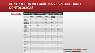 CONTROLE DA INFECÇÃO NAS ESPECIALIDADES
OONTOLÓGICAS
MATERIAL CLASSIFICA
ÇÃO
ESTERILIZAÇÃO ESTERILIZ
AÇÃO
ESTERILIZA
ÇÃO
DESCARTÁ
VEL
RISCO AUTOCLAVE ESTUFA SOLUÇÃO
QUÍMICA
Brocas
Cirúrgicas 2*
C 0 +++ + 0
Cinzéis
periodontais
C 0 +++ ++ +
Sugador
sangue
metálico
C +++ ++ + 0
Sugador
sangue
plástico
C 0 0 0 SIM
Filtro de
osso
C +++ 0 + 0
Limas
periodontais
C +++ ++ + 0
Gaze C +++ 0 0 0
Espelho
clínico
C +++ ++ + 0
Pinça de
algodão
C +++ ++ + 0
Sonda
milimetrada
C +++ ++ + 0
Sonda p/
furca
C +++ ++ + 0
CONTINUA
(GUANDALINI; MELO; SANTOS, 1999)
 