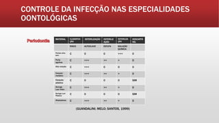 CONTROLE DA INFECÇÃO NAS ESPECIALIDADES
OONTOLÓGICAS
MATERIAL CLASSIFICA
ÇÃO
ESTERILIZAÇÃO ESTERILIZ
AÇÃO
ESTERILIZA
ÇÃO
DESCARTÁ
VEL
RISCO AUTOCLAVE ESTUFA SOLUÇÃO
QUÍMICA
Pontas ultra-
som
C 0 0 +++ 0
Porta
agulhas
C +++ ++ + 0
Alta rotação C +++ 0 0 0
Carpule/
metálico
C +++ ++ + 0
Carpule/
plástico
C 0 0 0 SIM
Seringa
Luer Vidro
C +++ ++ + 0
Seringa Luer
Plástica
C 0 0 0 SIM
Afastadores C +++ ++ + 0
(GUANDALINI; MELO; SANTOS, 1999)
 