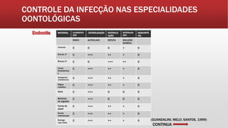 CONTROLE DA INFECÇÃO NAS ESPECIALIDADES
OONTOLÓGICAS
MATERIAL CLASSIFICA
ÇÃO
ESTERILIZAÇÃO ESTERILIZ
AÇÃO
ESTERILIZA
ÇÃO
DESCARTÁ
VEL
RISCO AUTOCLAVE ESTUFA SOLUÇÃO
QUÍMICA
Anestube C 0 0 + 0
Brocas 1* C +++ ++ + 0
Brocas 2* C 0 +++ ++ 0
Limas
Endodôntica
s
C +++ ++ + 0
Alargadores
endodônticos
C +++ ++ + 0
Régua
metálica
C +++ ++ + 0
Gaze C +++ 0 0 0
Bolinhas
de algodão
C +++ 0 0 0
Cones de
papel
C +++ ++ + 0
Sonda
milimetrada
C +++ ++ + 0
Seringa
Luer Vidro
C +++ ++ + 0
CONTINUA
(GUANDALINI; MELO; SANTOS, 1999)
 