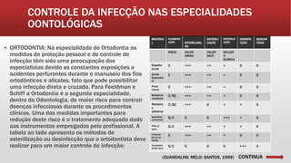 CONTROLE DA INFECÇÃO NAS ESPECIALIDADES
OONTOLÓGICAS
▪ ORTODONTIA: Na especialidade de Ortodontia as
medidas de proteção pessoal e de controle de
infecção têm sido uma preocupação dos
especialistas devido as constantes exposições a
acidentes perfurantes durante o manuseio dos fios
ortodônticos e alicates, fato que pode possibilitar
uma infecção direta e cruzada. Para Feeldman e
Schiff a Ortodontia é a segunda especialidade,
dentro da Odontologia, de maior risco para contrair
doenças infecciosas durante os procedimentos
clínicos. Uma das medidas importantes para
redução deste risco é o tratamento adequado dado
aos instrumentos empregados pelo profissional. A
tabela ao lado apresenta os métodos de
esterilização ou desinfecção que o ortodontista deve
realizar para um maior controle de infecção:
MATERIA
L
CLASSIFIC
AÇÃO ESTERILIZAÇ
ÃO
ESTERILI
ZAÇÃO
ESTERILIZ
AÇÃO
DESINFE
CÇÃO
DESCAR
TÁVEL
RISCO CALOR
ÚMIDO
CALOR
SECO
SOLUÇÃ
O
QUÍMICA
Espelho
bucal
C +++ ++ + 0 0
Sonda
Exploratór
ia
C +++ ++ + 0 0
Pinça
clínica
C +++ ++ + 0 0
Moldeiras
metálicas
C/SC +++ ++ + 0 0
Moldeira
s
plásticas
C/SC +++ 0 + + 0
Aparelhos
removíveis
S/C 0 0 +++ + 0
Fios p/
arco
S/C +++ ++ + + 0
Lâminas
de aço p/
banda
C +++ ++ + 0 0
Compasso
ponta seca
S/C 0 0 0 +++ 0
CONTINUA(GUANDALINI; MELO; SANTOS, 1999)
 
