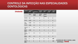 CONTROLE DA INFECÇÃO NAS ESPECIALIDADES
OONTOLÓGICAS
MATERIA
L
CLASSIFIC
AÇÃO ESTERILIZAÇ
ÃO
ESTERILI
ZAÇÃO
ESTERILIZ
AÇÃO
DESINFE
CÇÃO
DESCAR
TÁVEL
RISCO CALOR
ÚMIDO
CALOR
SECO
SOLUÇÃ
O
QUÍMICA
Brackets S/C +++ 0 0 0 0
Alicates C/SC +++ ++ + + 0
Porta
agulhas
C/SC +++ ++ + + 0
Tesouras C/SC +++ ++ + + 0
Anéis/ba
ndas
C +++ 0 + 0 0
Alicates
cabo de
plástico
C/SC ++ 0 ++ + 0
Brocas
diamanta
das
C +++ ++ + 0 0
Espátula
cimento
S/C +++ ++ + ++ 0
Taça de
borracha
C 0 0 0 0 SIM
Sugador de
sangue
plástico
C 0 0 0 + SIM
CONTINUA
(GUANDALINI; MELO; SANTOS, 1999)
 