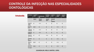 CONTROLE DA INFECÇÃO NAS ESPECIALIDADES
OONTOLÓGICAS
MATERIA
L
CLASSIFIC
AÇÃO ESTERILIZAÇ
ÃO
ESTERILI
ZAÇÃO
ESTERILIZ
AÇÃO
DESINFE
CÇÃO
DESCAR
TÁVEL
RISCO CALOR
ÚMIDO
CALOR
SECO
SOLUÇÃ
O
QUÍMICA
Adaptador
banda
plástico
C +++ 0 0 0 0
Placa de
cera
S/C 0 0 0 +++ 0
Ligaduras
metálicas
C +++ 0 0 0 0
Ligaduras
elásticas
C +++ 0 0 0 0
Brocas de
acabament
o
C 0 +++ 0 0 0
Moldagem
em
alginato
C 0 0 0 +++ 0
Elásticos
intra-
bucais
S/C 0 0 0 +++ 0
Afastadore
s
p/colagem
S/C 0 0 0 +++ 0
(GUANDALINI; MELO; SANTOS, 1999)
 