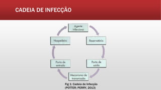 CADEIA DE INFECÇÃO
Fig 1: Cadeia de Infecção
(POTTER; PERRY, 2013)
 