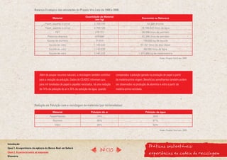 Balanço Ecológico das atividades do Projeto Vira Lata de 1999 a 2008

                                                                     Quantidade de Material
                                          Material                                                                     Economia na Natureza
                                                                            (em kg)
                                 Papel, papelão e jornal                     3.759.105                                       63.905 árvores
                                 Papel, papelão e jornal                     3.759.105                                18.795.523 litros de água
                                            PET                               216.121                                  28.096 litros de petróleo
                                   Plásticos diversos                         479.890                                  62.386 litros de petróleo
                                  Sucata de alumínio                          31.610                                      158.050 kg de bauxita
                                       Sucata de vidro                       1.143.223                               57.161 litros de óleo diesel
                                       Sucata de vidro                       1.143.223                                    68.593 litros de água
                                       Sucata de vidro                       1.143.223                             1.371.868 kg de matéria-prima
                                                                                                                                        Fonte: Projeto Vira Lata, 2009




                            Além de poupar recursos naturais, a reciclagem também contribui    comparados à poluição gerada na produção de papel a partir
                            para a redução da poluição. Dados do CEADEC informam que,          de matéria-prima virgem. Benefícios semelhantes também podem
                            para mil toneladas de papel e papelão reciclados, há uma redução   ser observados na produção de alumínio e vidro a partir de
                            de 74% da poluição do ar e 35% da poluição da água, quando         matéria-prima reciclada.




                       Redução da Poluição com a reciclagem de materiais (por mil toneladas)

                                          Material                        Poluição do ar                                   Poluição da água
                                       Papel/Papelão                           74%                                                35%
                                          Alumínio                             95%                                                97%
                                            Vidro                              20%                                                50%

                                                                                                                                        Fonte: Projeto Vira Lata, 2009




                                                                                                                              Práticas sustentáveis:
Introdução
Caso 1. A experiência da agência do Banco Real em Sabará
                                                                                  InícIO
Caso 2. A parceria entre as empresas
Glossário
                                                                                                                              experiências na cadeia da reciclagem
 