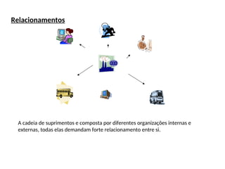 Relacionamentos
A cadeia de suprimentos e composta por diferentes organizações internas e
externas, todas elas demandam forte relacionamento entre si.
 