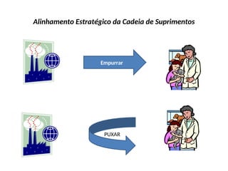 Alinhamento Estratégico da Cadeia de Suprimentos
Empurrar
PUXAR
 
