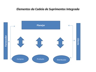 Elementos da Cadeia de Suprimentos Integrada
Fornecedor
Planejar
Cliente
Compras Produção Distribuição
 