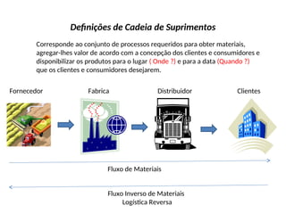 Definições de Cadeia de Suprimentos
Corresponde ao conjunto de processos requeridos para obter materiais,
agregar-lhes valor de acordo com a concepção dos clientes e consumidores e
disponibilizar os produtos para o lugar ( Onde ?) e para a data (Quando ?)
que os clientes e consumidores desejarem.
Fornecedor Fabrica Distribuidor Clientes
Fluxo de Materiais
Fluxo Inverso de Materiais
Logística Reversa
 