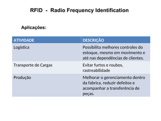 RFID - Radio Frequency Identification
Aplicações:
ATIVIDADE DESCRIÇÃO
Logística Possibilita melhores controles do
estoque, mesmo em movimento e
até nas dependências de clientes.
Transporte de Cargas Evitar furtos e roubos,
rastreabilidade
Produção Melhorar o gerenciamento dentro
da fabrica, reduzir defeitos e
acompanhar a transferência de
peças.
 
