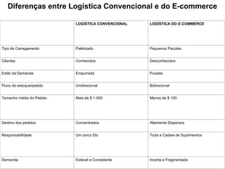 LOGÍSTICA CONVENCIONAL LOGÍSTICA DO E-COMMERCE
Tipo de Carregamento Paletizado Pequenos Pacotes
Clientes Conhecidos Desconhecidos
Estilo da Demanda Empurrada Puxada
Fluxo do estoque/pedido Unidirecional Bidirecional
Tamanho médio do Pedido Mais de $ 1.000 Menos de $ 100
Destino dos pedidos Concentrados Altamente Dispersos
Responsabilidade Um único Elo Toda a Cadeia de Suprimentos
Demanda Estável e Consistente Incerta e Fragmentada
Diferenças entre Logística Convencional e do E-commerce
 