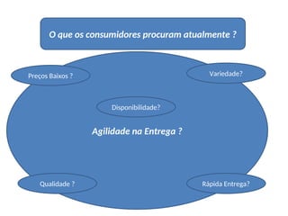 Agilidade na Entrega ?
O que os consumidores procuram atualmente ?
Preços Baixos ?
Rápida Entrega?
Disponibilidade?
Variedade?
Qualidade ?
 