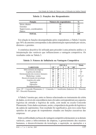 Um Estudo da Cadeia de Valores com a Utilização da Análise Fatorial

Tabela 2: Funções dos Respondentes

Em relação às funções desempenhadas pelos respondentes, a Tabela 2 mostra
que 56% da amostra correspondeu à alta administração representada por sócios,
diretores e gerentes.
A estatística descritiva foi utilizada para proceder à uma primeira análise e à
interpretação das variáveis que influenciaram a vantagem competitiva. Os
resultados estão na Tabela 3.
Tabela 3: Fatores de Influência na Vantagem Competitiva

Nota: CP = Concordo Plenamente; C = Concordo; I = Insuficiente (Indeciso); D = Discordo;
DP = Discordo Plenamente.

A Tabela 3 mostra que, entre os fatores relacionados no instrumento de coleta
de dados, os níveis de concordância mais elevados corresponderam aos aspectos
logística de entrada e logística de saída, com moda na escala Concordo
Plenamente. Estes dados acentuam, assim, a importância da gestão da logística e
da cadeia de suprimentos. Este resultado foi significativo, pois teve como base
opiniões de um grupo de respondentes situados em funções executivas das
empresas.
Entre as dificuldades na busca da vantagem competitiva destacaram-se as demais
variáveis, como a infra-estrutura da empresa, o gerenciamento dos recursos
humanos, o desenvolvimento da tecnologia, a aquisição, as operações e a
RAC, v. 7, n. 3, Jul./Set. 2003

137

 