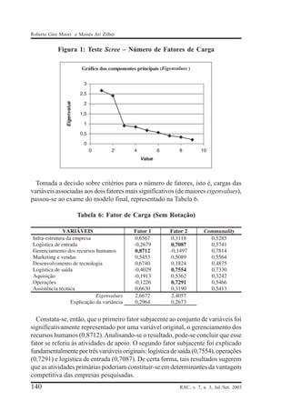 Roberto Giro Moori e Moisés Ari Zilber

Figura 1: Teste Scree – Número de Fatores de Carga

Tomada a decisão sobre critérios para o número de fatores, isto é, cargas das
variáveis associadas aos dois fatores mais significativos (de maiores eigenvalues),
passou-se ao exame do modelo final, representado na Tabela 6.
Tabela 6: Fator de Carga (Sem Rotação)

Constata-se, então, que o primeiro fator subjacente ao conjunto de variáveis foi
significativamente representado por uma variável original, o gerenciamento dos
recursos humanos (0,8712). Analisando-se o resultado, pode-se concluir que esse
fator se referiu às atividades de apoio. O segundo fator subjacente foi explicado
fundamentalmente por três variáveis originais: logística de saída (0,7554), operações
(0,7291) e logística de entrada (0,7087). De certa forma, tais resultados sugerem
que as atividades primárias poderiam constituir-se em determinantes da vantagem
competitiva das empresas pesquisadas.

140

RAC, v. 7, n. 3, Jul./Set. 2003

 