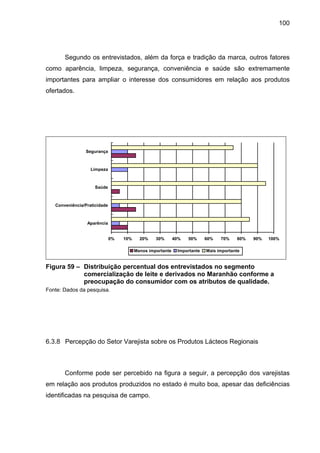 100
Segundo os entrevistados, além da força e tradição da marca, outros fatores
como aparência, limpeza, segurança, conveniência e saúde são extremamente
importantes para ampliar o interesse dos consumidores em relação aos produtos
ofertados.
0% 10% 20% 30% 40% 50% 60% 70% 80% 90% 100%
Aparência
Conveniência/Praticidade
Saúde
Limpeza
Segurança
Menos importante Importante Mais importante
Figura 59 – Distribuição percentual dos entrevistados no segmento
comercialização de leite e derivados no Maranhão conforme a
preocupação do consumidor com os atributos de qualidade.
Fonte: Dados da pesquisa.
6.3.8 Percepção do Setor Varejista sobre os Produtos Lácteos Regionais
Conforme pode ser percebido na figura a seguir, a percepção dos varejistas
em relação aos produtos produzidos no estado é muito boa, apesar das deficiências
identificadas na pesquisa de campo.
 