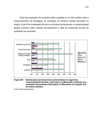 101
Essa boa aceitação dos produtos pelos varejistas é um fator positivo para o
desenvolvimento de estratégias de ampliação do comércio desses derivados no
estado, a partir da constatação de que as principais barreiras para a comercialização
desses produtos estão restritas principalmente à falta de programas formais de
qualidade nas empresas.
0% 10% 20% 30% 40% 50% 60% 70% 80%
Qualidade
Embalagem
Preço
Distribuição (prazos:
entrega, validade)
Trocas de produtos
Assistência pós-venda
Excelente
Boa
Razoável
Ruim
Péssima
Figura 60 – Distribuição percentual dos entrevistados no segmento
comercialização de leite e derivados no Maranhão conforme sua
avaliação dos produtos fabricados no Maranhão em relação aos
de outros estados.
Fonte: Dados da pesquisa.
 
