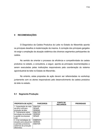 114
9 RECOMENDAÇÕES
O Diagnóstico da Cadeia Produtiva do Leite no Estado do Maranhão aponta
os principais desafios à modernização da mesma. A correção dos principais gargalos
irá exigir a ampliação da atuação sistêmica dos diversos segmentos participantes da
cadeia.
No sentido de orientar o processo da eficiência e competitividade da cadeia
produtiva no estado, a consultoria, a seguir, aponta as principais recomendações a
serem executadas pelas instituições responsáveis pela coordenação do sistema
agroindustrial do leite no Estado do Maranhão.
No entanto, estas propostas de ação devem ser referendadas no workshop
juntamente com os atores responsáveis pelo desenvolvimento da cadeia produtiva
do leite no estado.
9.1 Segmento Produção
PROPOSTA DE AÇÃO PARCEIROS
FONTE DE
RECURSOS
PRIORIDADE
1. Capacitação de mão-
de-obra rural para
produção de leite
EMATER
SENAR
SEBRAE
2. Treinamento sobre
tecnologia de produção
e gestão da empresa
rural
EMATER
SEBRAE
SENAR
3. Criar estratégias de
atuação para pequenos
e grandes produtores
(sistemas de produção
diferentes)
EMBRAPA
SEBRAE
EMATER
 