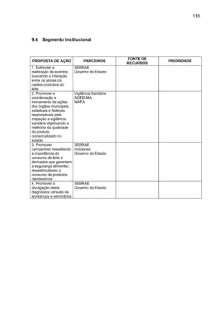116
9.4 Segmento Institucional
PROPOSTA DE AÇÃO PARCEIROS
FONTE DE
RECURSOS
PRIORIDADE
1. Estimular a
realização de eventos
buscando a interação
entre os atores da
cadeia produtiva do
leite
SEBRAE
Governo do Estado
2. Promover a
coordenação e
treinamento de ações
dos órgãos municipais,
estaduais e federais
responsáveis pela
inspeção e vigilância
sanitária objetivando a
melhoria da qualidade
do produto
comercializado no
estado
Vigilância Sanitária
AGED-MA
MAPA
3. Promover
campanhas ressaltando
a importância do
consumo de leite e
derivados que garantam
a segurança alimentar,
desestimulando o
consumo de produtos
clandestinos
SEBRAE
Indústrias
Governo do Estado
4. Promover a
divulgação deste
diagnóstico através de
workshops e seminários
SEBRAE
Governo do Estado
 