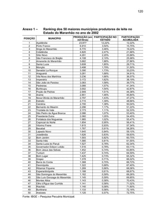 120
Anexo 1 – Ranking dos 50 maiores municípios produtores de leite no
Estado do Maranhão no ano de 2002
POSIÇÃO MUNICÍPIO
PRODUÇÃO (em
mil litros)
PARTICIPAÇÃO NO
ESTADO
PARTICIPAÇÃO
ACUMULADA
1 Açailândia 23.877 12,22% 12,22%
2 Porto Franco 6.910 3,54% 15,75%
3 Itinga do Maranhão 6.770 3,46% 19,22%
4 Cidelândia 4.820 2,47% 21,68%
5 Sítio Novo 4.291 2,20% 23,88%
6 São Francisco do Brejão 4.108 2,10% 25,98%
7 Amarante do Maranhão 3.682 1,88% 27,86%
8 Santa Luzia 3.608 1,85% 29,71%
9 Monção 3.498 1,79% 31,50%
10 Senador La Rocque 3.390 1,73% 33,23%
11 Araguanã 3.281 1,68% 34,91%
12 Vila Nova dos Martírios 3.236 1,66% 36,57%
13 Imperatriz 3.172 1,62% 38,19%
14 São João do Paraíso 3.083 1,58% 39,77%
15 Pedreiras 3.066 1,57% 41,34%
16 Buriticupu 3.002 1,54% 42,87%
17 Poção de Pedras 2.949 1,51% 44,38%
18 Arame 2.851 1,46% 45,84%
19 Nova Olinda do Maranhão 2.797 1,43% 47,27%
20 Estreito 2.715 1,39% 48,66%
21 Carolina 2.700 1,38% 50,04%
22 Bernardo do Mearim 2.296 1,17% 51,22%
23 Trizidela do Vale 2.173 1,11% 52,33%
24 São Pedro da Água Branca 2.086 1,07% 53,40%
25 Presidente Dutra 2.060 1,05% 54,45%
26 Fortaleza dos Nogueiras 1.985 1,02% 55,47%
27 Capinzal do Norte 1.854 0,95% 56,41%
28 Vitorino Freire 1.815 0,93% 57,34%
29 Bacabal 1.787 0,91% 58,26%
30 Lajeado Novo 1.645 0,84% 59,10%
31 Joselândia 1.626 0,83% 59,93%
32 Bom Jardim 1.593 0,82% 60,75%
33 Santa Inês 1.580 0,81% 61,55%
34 Santa Luzia do Paruá 1.527 0,78% 62,34%
35 Governador Edison Lobão 1.516 0,78% 63,11%
36 Bom Jesus das Selvas 1.452 0,74% 63,85%
37 Tuntum 1.437 0,74% 64,59%
38 Bom Lugar 1.425 0,73% 65,32%
39 Grajaú 1.378 0,71% 66,02%
40 Barra do Corda 1.368 0,70% 66,72%
41 Davinópolis 1.322 0,68% 67,40%
42 Ribamar Fiquene 1.289 0,66% 68,06%
43 Esperantinópolis 1.188 0,61% 68,67%
44 São Domingos do Maranhão 1.162 0,59% 69,26%
45 São Luís Gonzaga do Maranhão 1.145 0,59% 69,85%
46 Montes Altos 1.143 0,58% 70,43%
47 Olho d'Água das Cunhãs 1.141 0,58% 71,02%
48 Riachão 1.140 0,58% 71,60%
49 Buritirana 1.133 0,58% 72,18%
50 Araioses 1.120 0,57% 72,75%
Fonte: IBGE – Pesquisa Pecuária Municipal.
 
