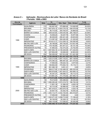121
Anexo 2 – Aplicação - Bovinocultura de Leite / Banco do Nordeste do Brasil
/ Período: 1998 a 2003
Ano de
Contratação
Agência Qtde
Vr.
Contratado
Sdo. Oper Sdo. Atraso
% de
Inadimplência
AÇAILÂNDIA 113 190.907,92 375.868,94 114.640,95 30,50%
BACABAL 313 1.827.976,12 4.503.776,70 636.578,58 14,13%
BALSAS 51 96.710,00 354.783,07 24.869,93 7,01%
BARRA DO CORDA 406 648.024,85 1.359.035,48 285.168,07 20,98%
CAXIAS 2 16.509,24 93.247,78 16.977,56 18,21%
CHAPADINHA 17 86.529,00 290.421,28 29.623,83 10,20%
CODÓ 12 113.397,30 204.340,38 41.322,62 20,22%
IMPERATRIZ 281 819.613,77 1.012.258,12 100.592,90 9,94%
METRO SÃO LUÍS 4 56.796,68 355.740,63 212.621,68 59,77%
PEDREIRAS 30 179.183,89 391.877,21 64.101,49 16,36%
PRESIDENTE DUTRA 14 51.960,02 152.374,25 23.752,85 15,59%
SANTA INÊS 631 1.697.693,16 2.136.429,08 371.222,83 17,38%
SÃO LUÍS CENTRO 54 207.852,09 83.060,05 34.903,50 42,02%
1998
ZÉ DOCA 254 762.205,04 637.814,58 211.401,99 33,14%
1998 2.182 6.755.359,08 11.951.027,55 2.167.778,78 18,14%
BACABAL 209 1.325.215,69 3.567.143,61 687.158,60 19,26%
BARRA DO CORDA 142 270.385,32 986.487,20 221.475,63 22,45%
CHAPADINHA 3 17.564,00 139.222,12 3.077,63 2,21%
CODÓ 26 126.852,00 775.054,15 70.119,11 9,05%
IMPERATRIZ 98 831.382,19 9.051,31 0,00 0,00%
PEDREIRAS 215 908.217,00 2.102.498,33 490.333,54 23,32%
SANTA INÊS 154 660.678,86 1.401.924,31 262.806,10 18,75%
SÃO LUÍS CENTRO 9 55.357,37 199.066,71 65.712,72 33,01%
1999
ZÉ DOCA 125 514.861,24 771.770,52 207.955,10 26,95%
1999 981 4.710.513,68 9.952.218,26 2.008.638,43 20,18%
AÇAILÂNDIA 55 79.419,00 335.288,64 46.035,89 13,73%
BACABAL 285 1.496.295,46 3.572.219,73 196.700,39 5,51%
CHAPADINHA 1 11.901,18 31.366,33 4.830,16 15,40%
CODÓ 4 52.715,36 82.886,45 7.221,98 8,71%
IMPERATRIZ 151 581.579,01 1.462.678,78 4.424,18 0,30%
METRO SÃO LUÍS 2 20.957,70 63.302,79 18.055,34 28,52%
PEDREIRAS 278 1.400.112,77 4.032.104,55 383.418,87 9,51%
PRESIDENTE DUTRA 1 17.000,00 19.582,42 0,00 0,00%
SANTA INÊS 387 1.520.271,23 3.298.710,50 71.189,40 2,16%
SÃO LUÍS CENTRO 3 36.100,00 55.328,13 13.145,72 23,76%
2000
ZÉ DOCA 45 369.116,48 717.036,91 29.305,89 4,09%
2000 1.212 5.585.468,19 13.670.505,23 774.327,82 5,66%
 