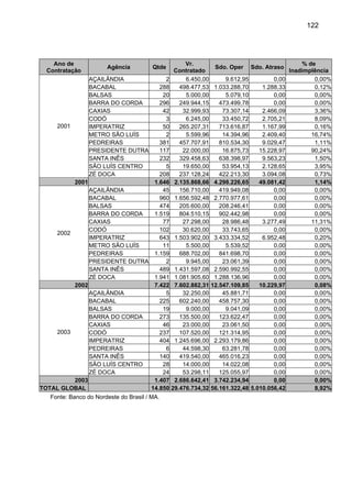 122
Ano de
Contratação
Agência Qtde
Vr.
Contratado
Sdo. Oper Sdo. Atraso
% de
Inadimplência
AÇAILÂNDIA 2 6.450,00 9.612,95 0,00 0,00%
BACABAL 288 498.477,53 1.033.288,70 1.288,33 0,12%
BALSAS 20 5.000,00 5.079,10 0,00 0,00%
BARRA DO CORDA 296 249.944,15 473.499,78 0,00 0,00%
CAXIAS 42 32.999,93 73.307,14 2.466,09 3,36%
CODÓ 3 6.245,00 33.450,72 2.705,21 8,09%
IMPERATRIZ 50 265.207,31 713.616,87 1.167,99 0,16%
METRO SÃO LUÍS 2 5.599,96 14.394,96 2.409,40 16,74%
PEDREIRAS 381 457.707,91 810.534,30 9.029,47 1,11%
PRESIDENTE DUTRA 117 22.000,00 16.875,73 15.228,97 90,24%
SANTA INÊS 232 329.458,63 638.398,97 9.563,23 1,50%
SÃO LUÍS CENTRO 5 19.650,00 53.954,13 2.128,65 3,95%
2001
ZÉ DOCA 208 237.128,24 422.213,30 3.094,08 0,73%
2001 1.646 2.135.868,66 4.298.226,65 49.081,42 1,14%
AÇAILÂNDIA 45 156.710,00 419.949,08 0,00 0,00%
BACABAL 960 1.656.592,48 2.770.977,61 0,00 0,00%
BALSAS 474 205.600,00 208.246,41 0,00 0,00%
BARRA DO CORDA 1.519 804.510,15 902.442,98 0,00 0,00%
CAXIAS 77 27.298,00 28.986,48 3.277,49 11,31%
CODÓ 102 30.620,00 33.743,65 0,00 0,00%
IMPERATRIZ 643 1.503.902,00 3.433.334,52 6.952,48 0,20%
METRO SÃO LUÍS 11 5.500,00 5.539,52 0,00 0,00%
PEDREIRAS 1.159 688.702,00 841.698,70 0,00 0,00%
PRESIDENTE DUTRA 2 9.945,00 23.061,39 0,00 0,00%
SANTA INÊS 489 1.431.597,08 2.590.992,55 0,00 0,00%
2002
ZÉ DOCA 1.941 1.081.905,60 1.288.136,96 0,00 0,00%
2002 7.422 7.602.882,31 12.547.109,85 10.229,97 0,08%
AÇAILÂNDIA 5 32.250,00 45.881,71 0,00 0,00%
BACABAL 225 602.240,00 458.757,30 0,00 0,00%
BALSAS 19 9.000,00 9.041,09 0,00 0,00%
BARRA DO CORDA 273 135.500,00 123.622,47 0,00 0,00%
CAXIAS 46 23.000,00 23.061,50 0,00 0,00%
CODÓ 237 107.520,00 121.314,95 0,00 0,00%
IMPERATRIZ 404 1.245.696,00 2.293.179,86 0,00 0,00%
PEDREIRAS 6 44.598,30 63.281,78 0,00 0,00%
SANTA INÊS 140 419.540,00 465.016,23 0,00 0,00%
SÃO LUÍS CENTRO 28 14.000,00 14.022,08 0,00 0,00%
2003
ZÉ DOCA 24 53.298,11 125.055,97 0,00 0,00%
2003 1.407 2.686.642,41 3.742.234,94 0,00 0,00%
TOTAL GLOBAL 14.850 29.476.734,32 56.161.322,48 5.010.056,42 8,92%
Fonte: Banco do Nordeste do Brasil / MA.
 