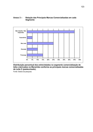 123
Anexo 3 – Relação das Principais Marcas Comercializadas em cada
Segmento
0% 5% 10% 15% 20% 25% 30% 35% 40% 45% 50%
Tiracanga
Parmalat
São José
Fazendinha
Não trabalha / Não
respondeu
Distribuição percentual dos entrevistados no segmento comercialização de
leite e derivados no Maranhão conforme as principais marcas comercializadas
de Leite C (pasteurizado).
Fonte: Dados da pesquisa.
 